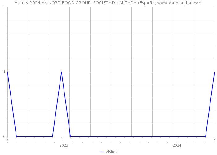 Visitas 2024 de NORD FOOD GROUP, SOCIEDAD LIMITADA (España) 