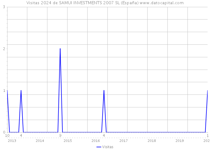 Visitas 2024 de SAMUI INVESTMENTS 2007 SL (España) 