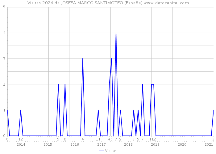 Visitas 2024 de JOSEFA MARCO SANTIMOTEO (España) 