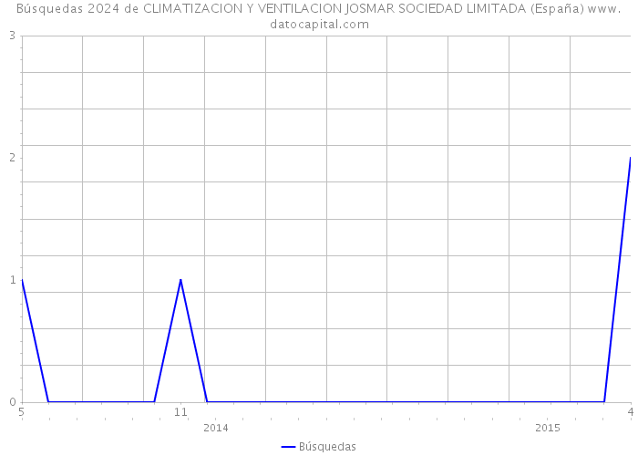 Búsquedas 2024 de CLIMATIZACION Y VENTILACION JOSMAR SOCIEDAD LIMITADA (España) 