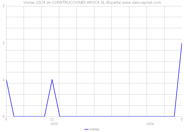 Visitas 2024 de CONSTRUCCIONES AROCA SL (España) 