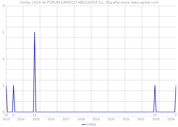 Visitas 2024 de FORUM JURIDICO ABOGADOS S.L. (España) 