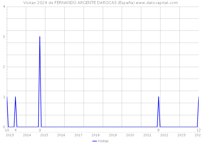 Visitas 2024 de FERNANDO ARGENTE DAROCAS (España) 