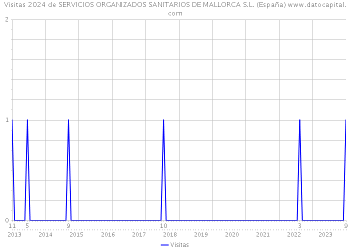 Visitas 2024 de SERVICIOS ORGANIZADOS SANITARIOS DE MALLORCA S.L. (España) 
