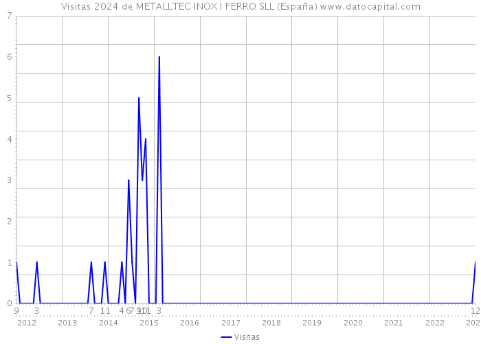 Visitas 2024 de METALLTEC INOX I FERRO SLL (España) 