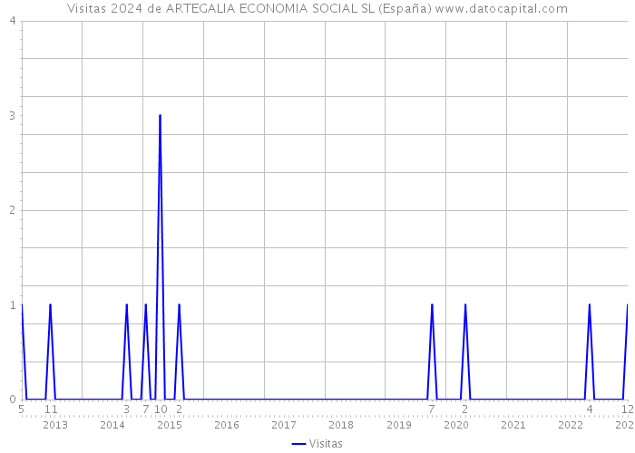 Visitas 2024 de ARTEGALIA ECONOMIA SOCIAL SL (España) 