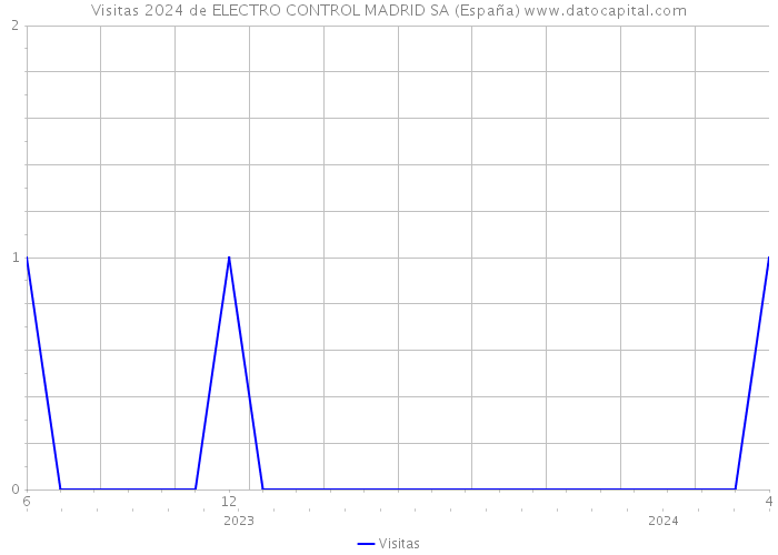 Visitas 2024 de ELECTRO CONTROL MADRID SA (España) 