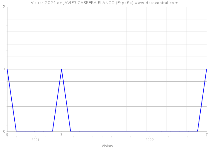 Visitas 2024 de JAVIER CABRERA BLANCO (España) 