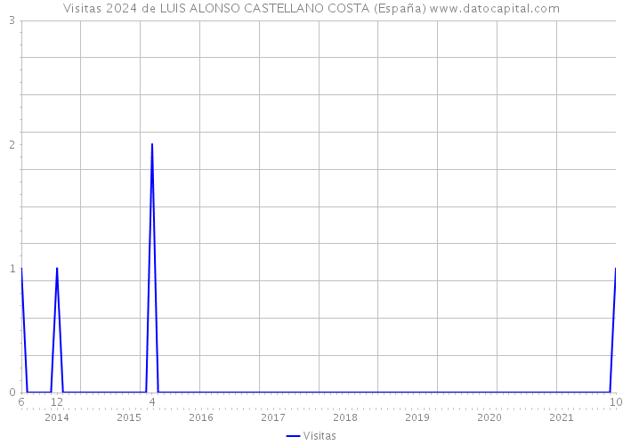 Visitas 2024 de LUIS ALONSO CASTELLANO COSTA (España) 