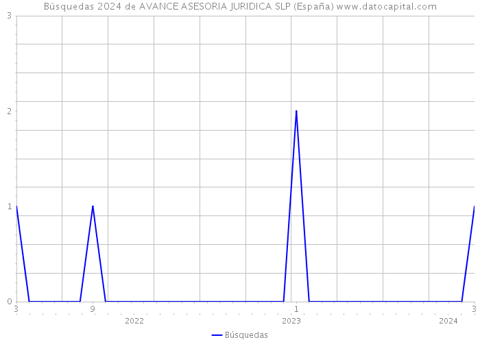 Búsquedas 2024 de AVANCE ASESORIA JURIDICA SLP (España) 
