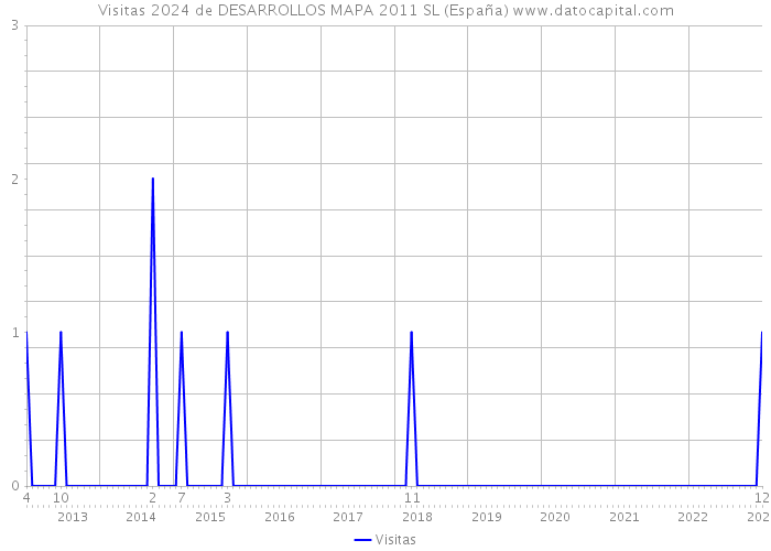 Visitas 2024 de DESARROLLOS MAPA 2011 SL (España) 