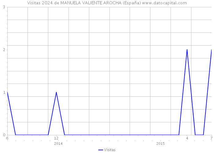 Visitas 2024 de MANUELA VALIENTE AROCHA (España) 