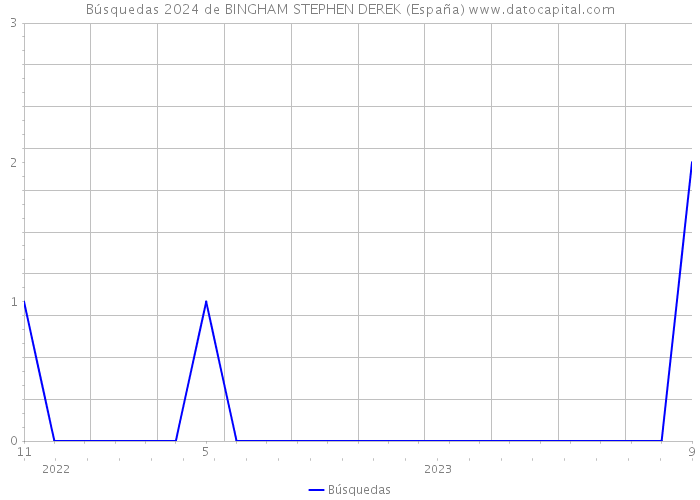 Búsquedas 2024 de BINGHAM STEPHEN DEREK (España) 