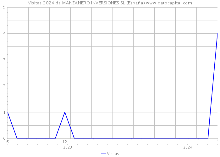 Visitas 2024 de MANZANERO INVERSIONES SL (España) 