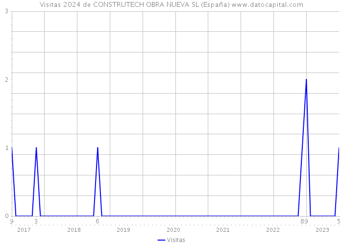 Visitas 2024 de CONSTRUTECH OBRA NUEVA SL (España) 