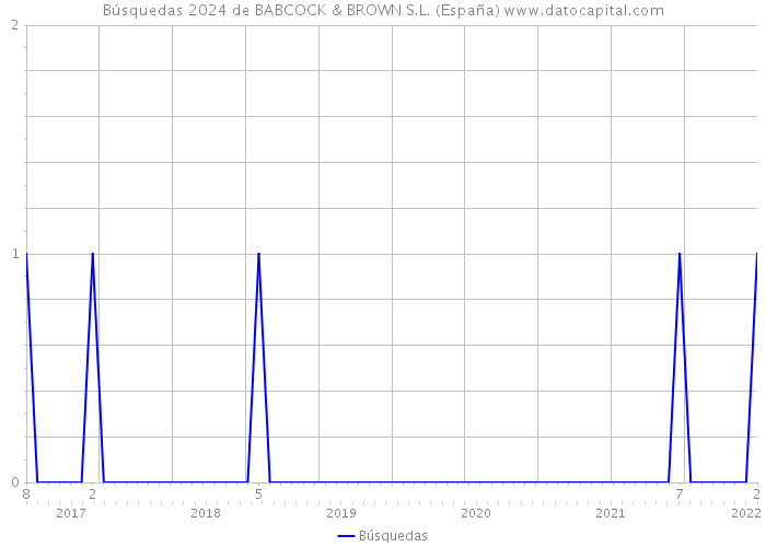 Búsquedas 2024 de BABCOCK & BROWN S.L. (España) 