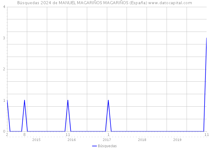 Búsquedas 2024 de MANUEL MAGARIÑOS MAGARIÑOS (España) 