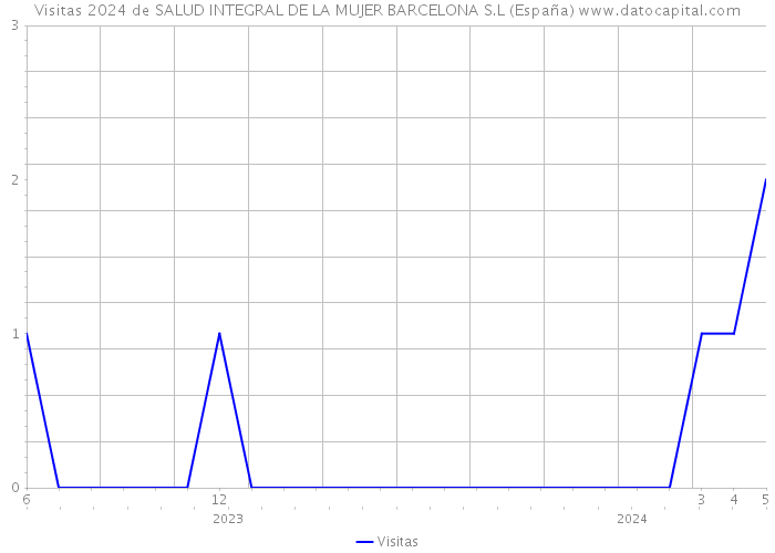 Visitas 2024 de SALUD INTEGRAL DE LA MUJER BARCELONA S.L (España) 