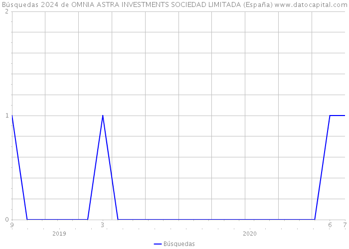 Búsquedas 2024 de OMNIA ASTRA INVESTMENTS SOCIEDAD LIMITADA (España) 