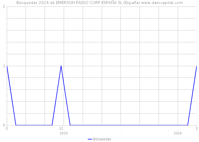 Búsquedas 2024 de EMERSON RADIO CORP ESPAÑA SL (España) 