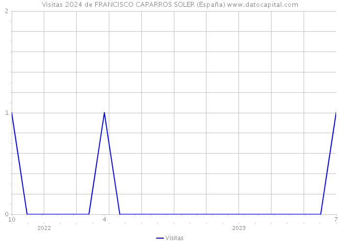 Visitas 2024 de FRANCISCO CAPARROS SOLER (España) 