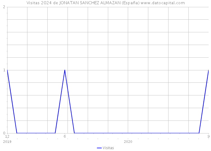 Visitas 2024 de JONATAN SANCHEZ ALMAZAN (España) 