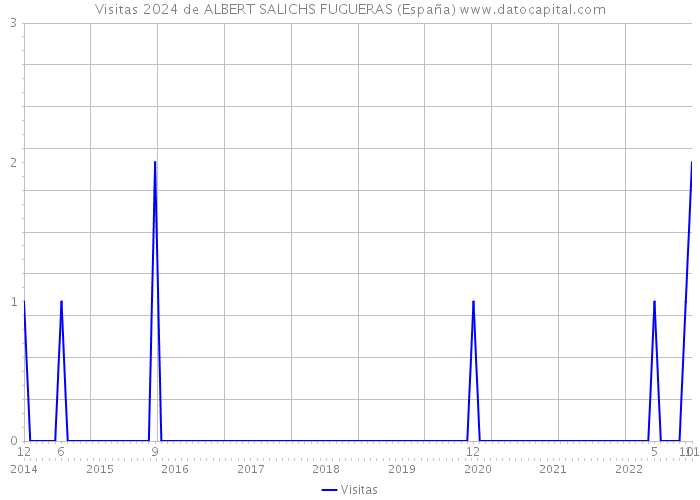 Visitas 2024 de ALBERT SALICHS FUGUERAS (España) 