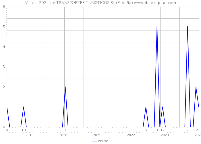 Visitas 2024 de TRANSPORTES TURISTICOS SL (España) 