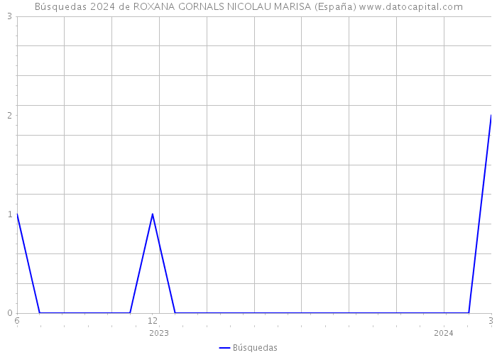 Búsquedas 2024 de ROXANA GORNALS NICOLAU MARISA (España) 