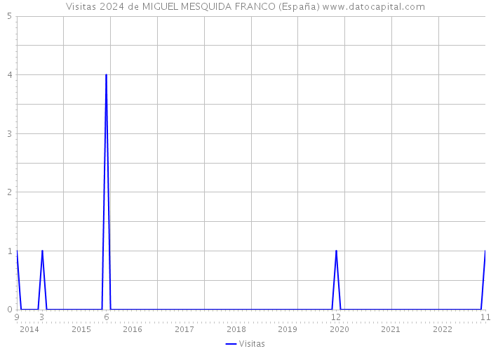 Visitas 2024 de MIGUEL MESQUIDA FRANCO (España) 