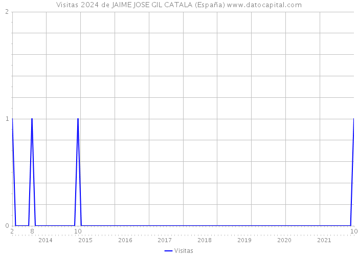 Visitas 2024 de JAIME JOSE GIL CATALA (España) 