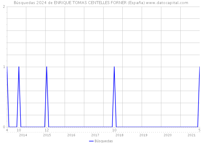 Búsquedas 2024 de ENRIQUE TOMAS CENTELLES FORNER (España) 