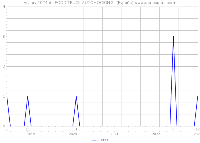 Visitas 2024 de FOOD TRUCK AUTOMOCION SL (España) 