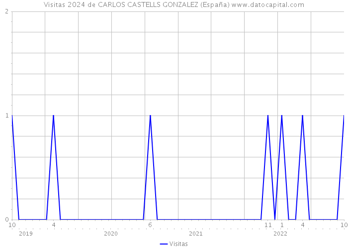 Visitas 2024 de CARLOS CASTELLS GONZALEZ (España) 