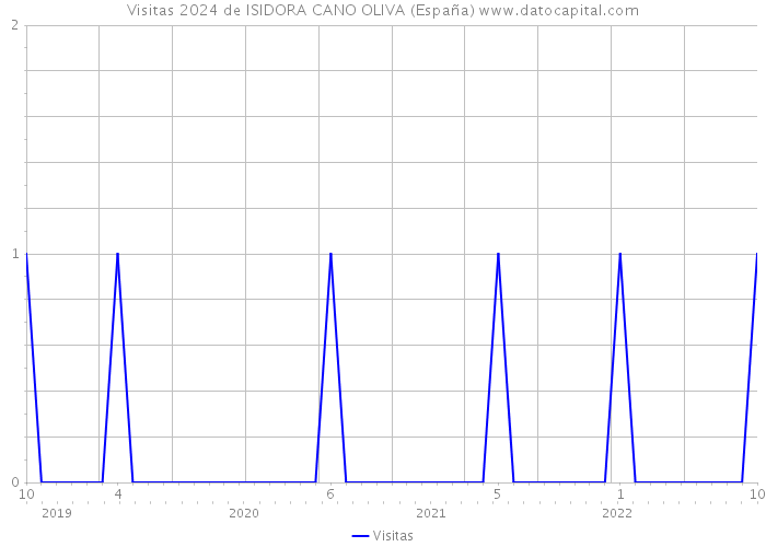 Visitas 2024 de ISIDORA CANO OLIVA (España) 