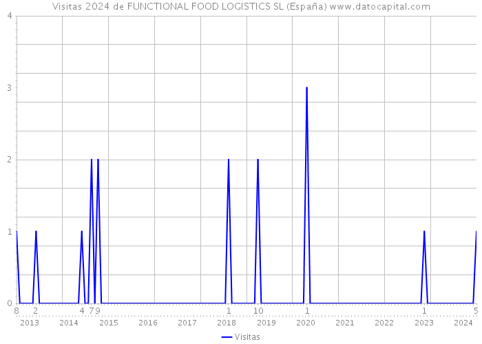 Visitas 2024 de FUNCTIONAL FOOD LOGISTICS SL (España) 