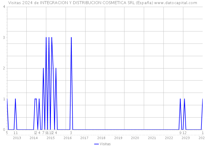 Visitas 2024 de INTEGRACION Y DISTRIBUCION COSMETICA SRL (España) 