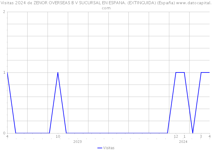 Visitas 2024 de ZENOR OVERSEAS B V SUCURSAL EN ESPANA. (EXTINGUIDA) (España) 