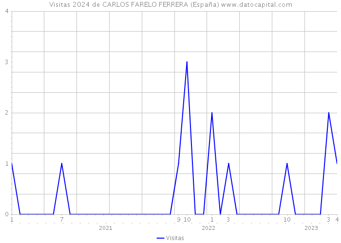 Visitas 2024 de CARLOS FARELO FERRERA (España) 