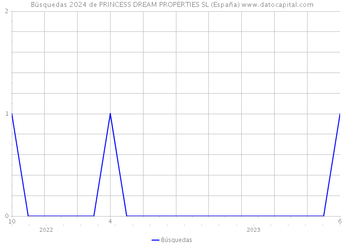 Búsquedas 2024 de PRINCESS DREAM PROPERTIES SL (España) 