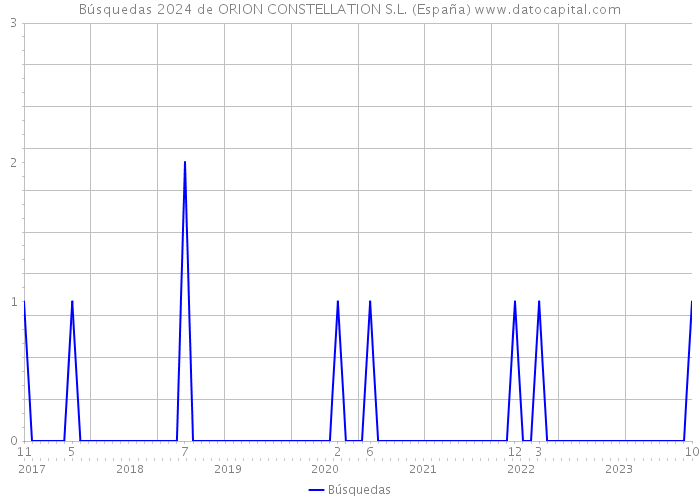 Búsquedas 2024 de ORION CONSTELLATION S.L. (España) 