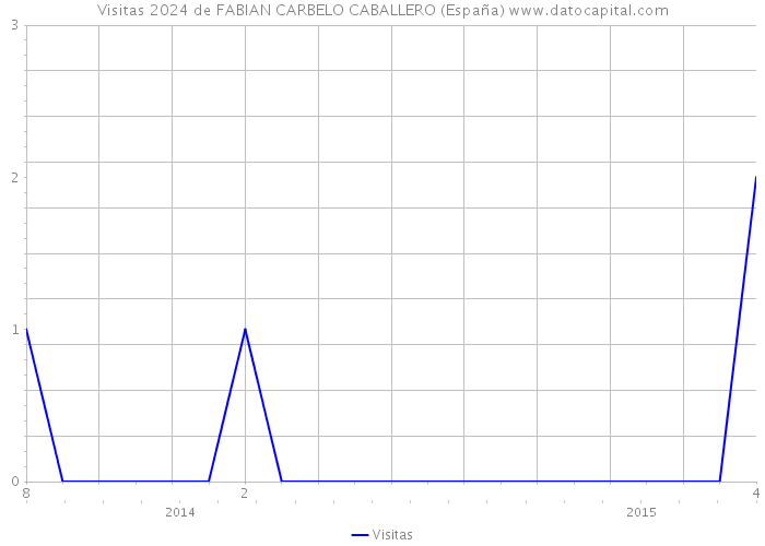 Visitas 2024 de FABIAN CARBELO CABALLERO (España) 