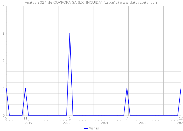 Visitas 2024 de CORPORA SA (EXTINGUIDA) (España) 