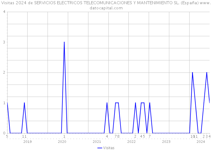 Visitas 2024 de SERVICIOS ELECTRICOS TELECOMUNICACIONES Y MANTENIMIENTO SL. (España) 