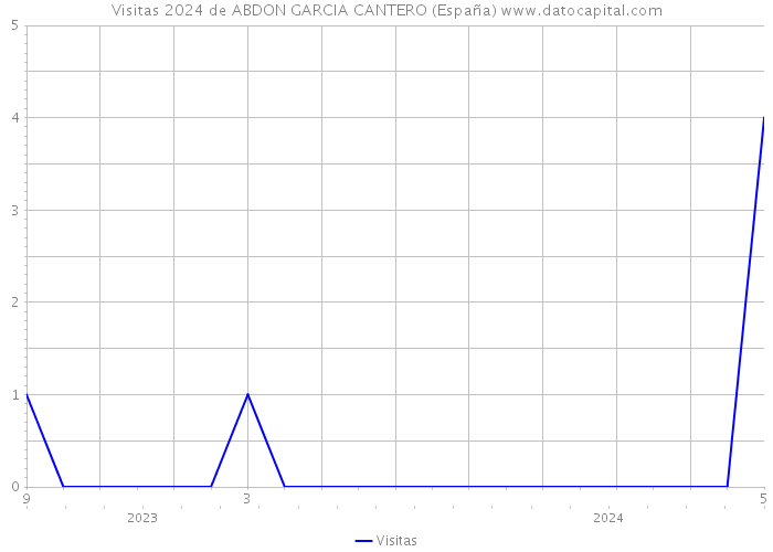 Visitas 2024 de ABDON GARCIA CANTERO (España) 