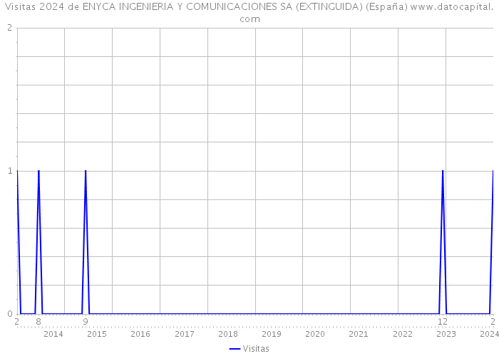 Visitas 2024 de ENYCA INGENIERIA Y COMUNICACIONES SA (EXTINGUIDA) (España) 