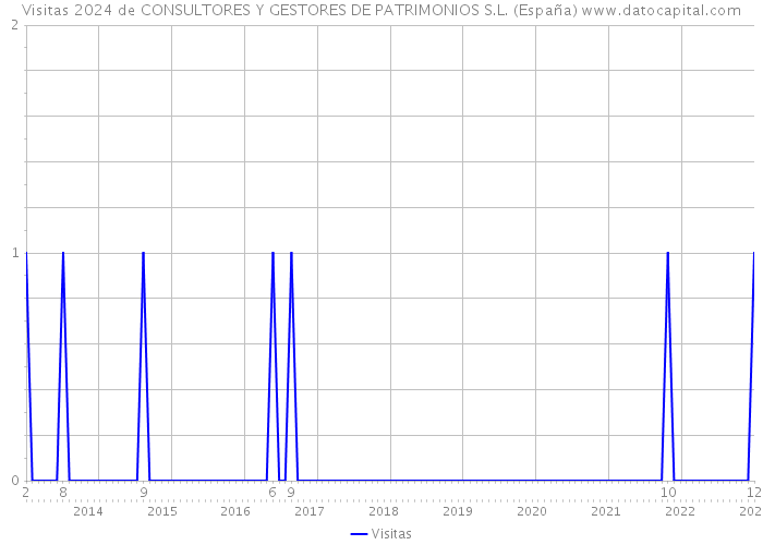 Visitas 2024 de CONSULTORES Y GESTORES DE PATRIMONIOS S.L. (España) 