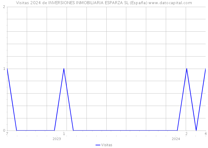 Visitas 2024 de INVERSIONES INMOBILIARIA ESPARZA SL (España) 