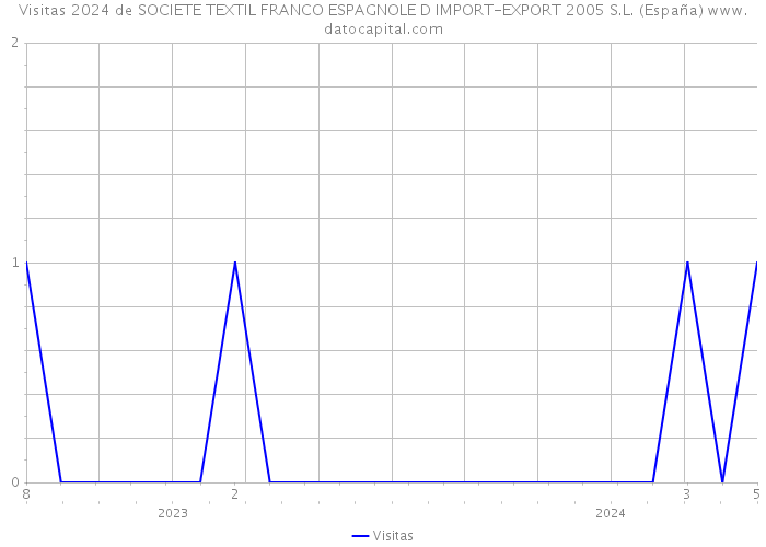 Visitas 2024 de SOCIETE TEXTIL FRANCO ESPAGNOLE D IMPORT-EXPORT 2005 S.L. (España) 