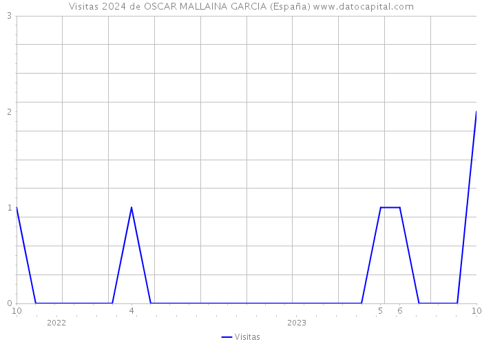 Visitas 2024 de OSCAR MALLAINA GARCIA (España) 